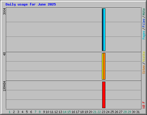 Daily usage for June 2025