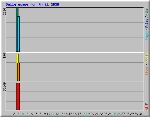 Daily usage for April 2026