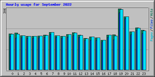 Hourly usage for September 2022