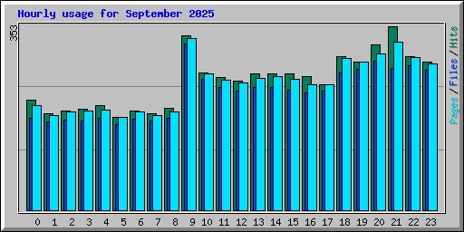 Hourly usage for September 2025