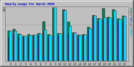 Hourly usage for March 2026
